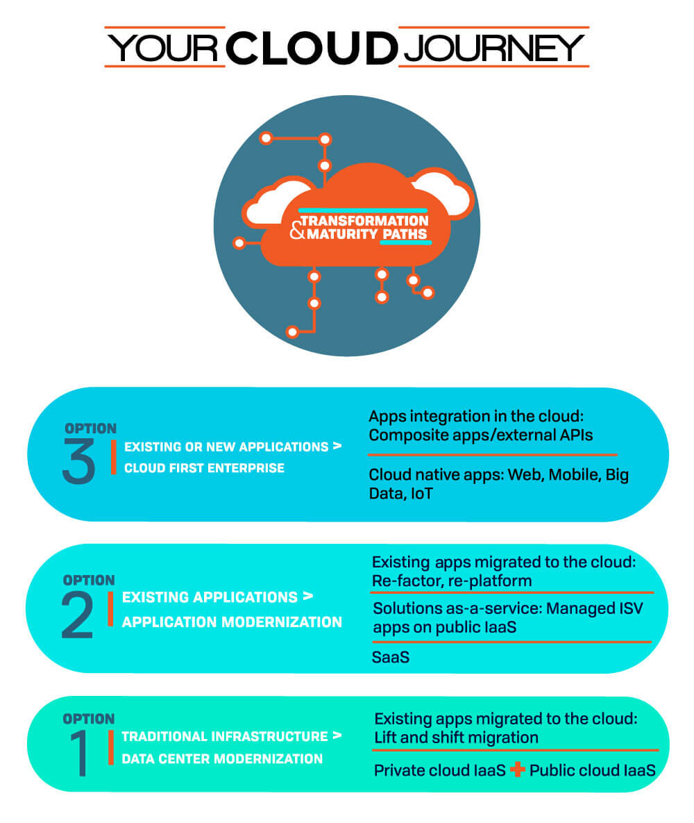 Your Cloud Journey Infographic Mobile