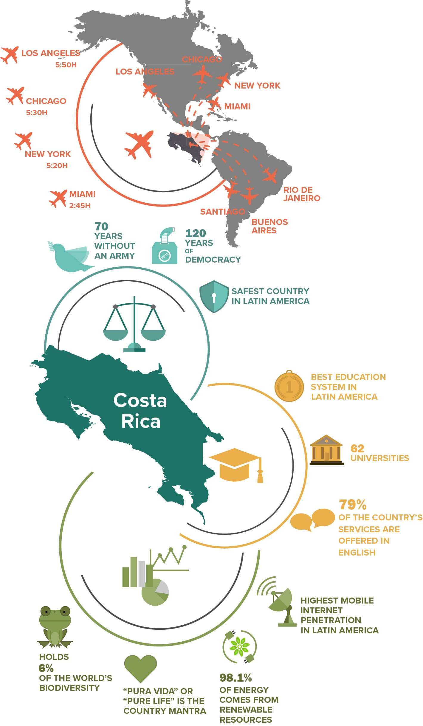 why_costa_rica_infographic